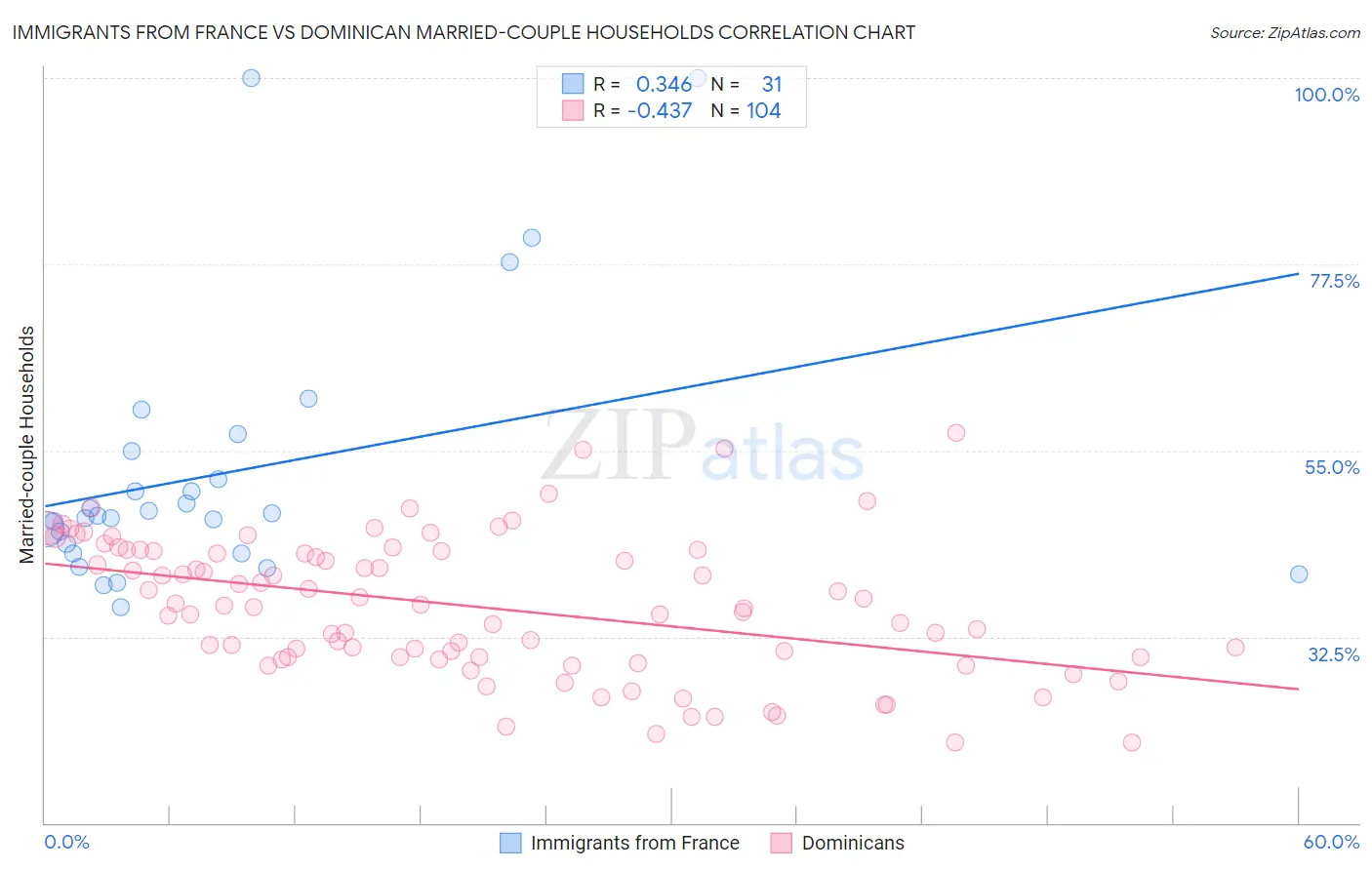 Immigrants from France vs Dominican Married-couple Households