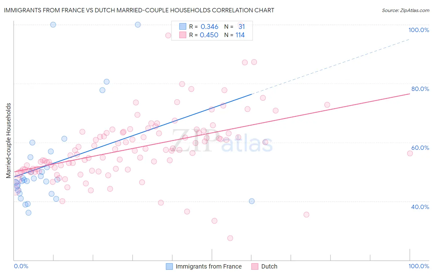 Immigrants from France vs Dutch Married-couple Households
