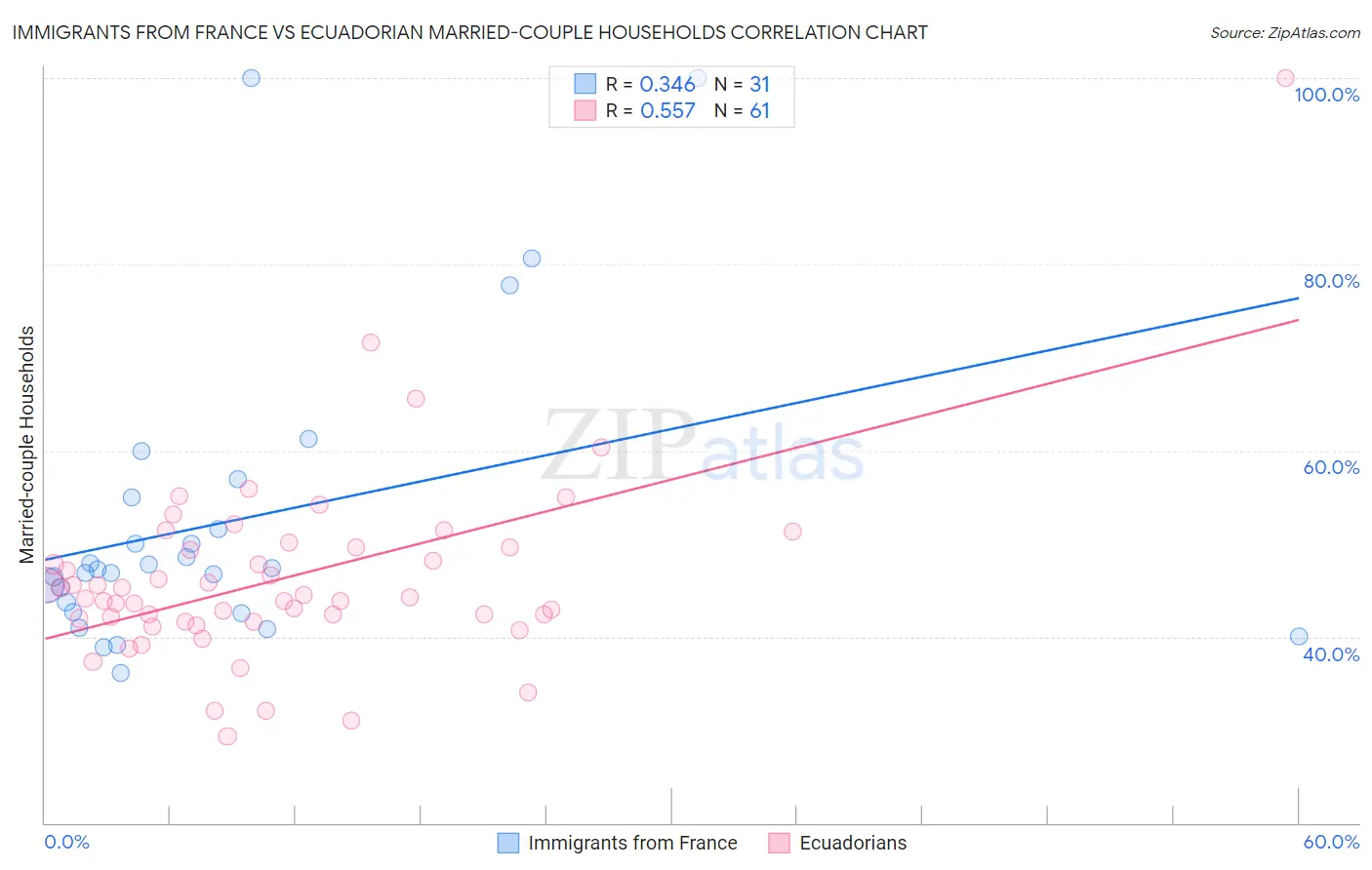 Immigrants from France vs Ecuadorian Married-couple Households