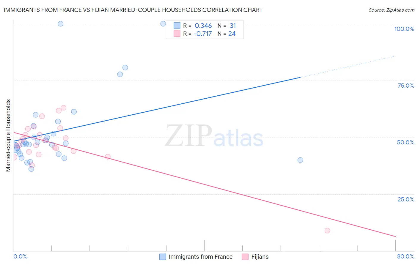 Immigrants from France vs Fijian Married-couple Households