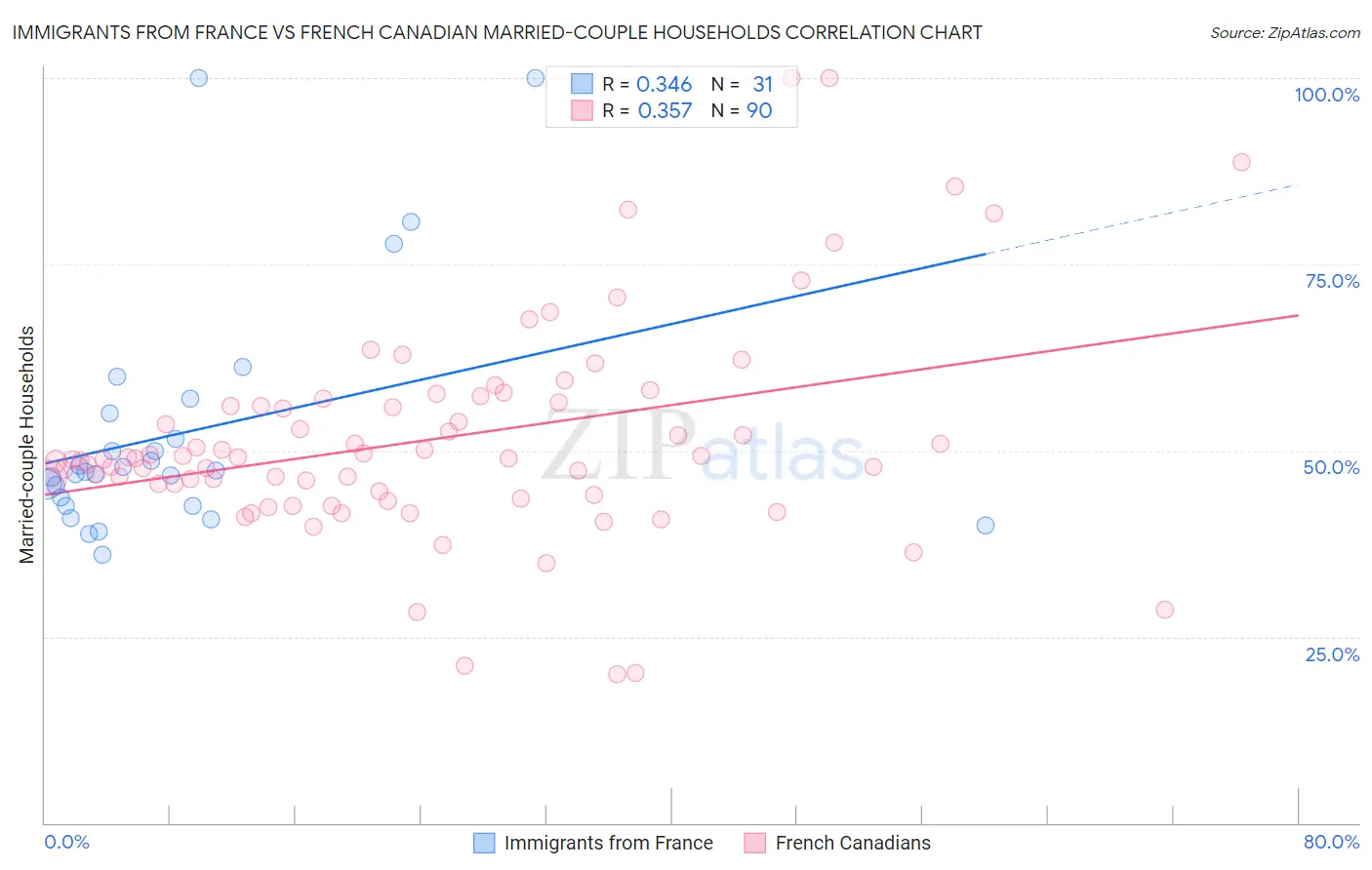 Immigrants from France vs French Canadian Married-couple Households