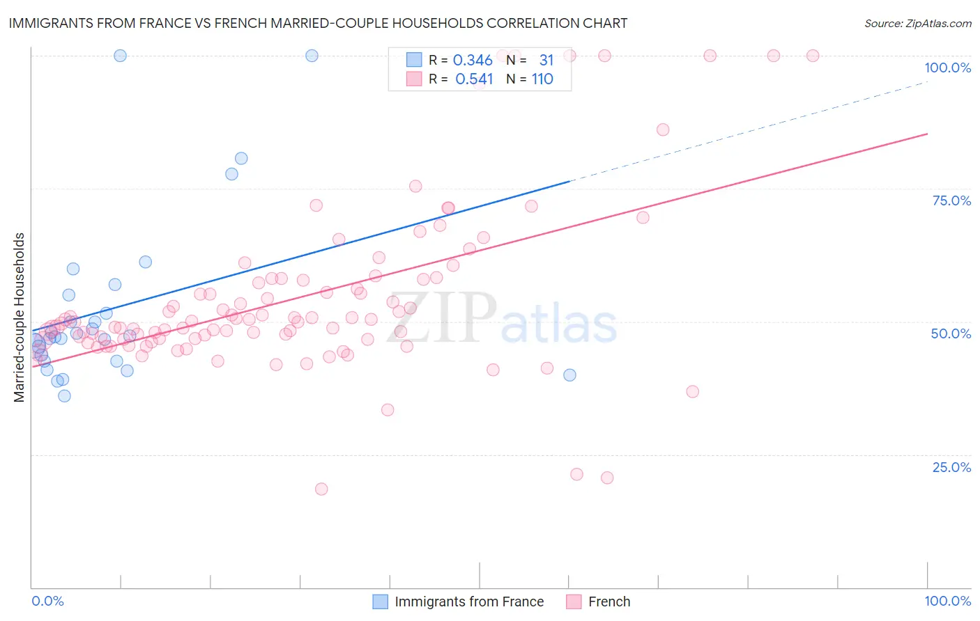 Immigrants from France vs French Married-couple Households