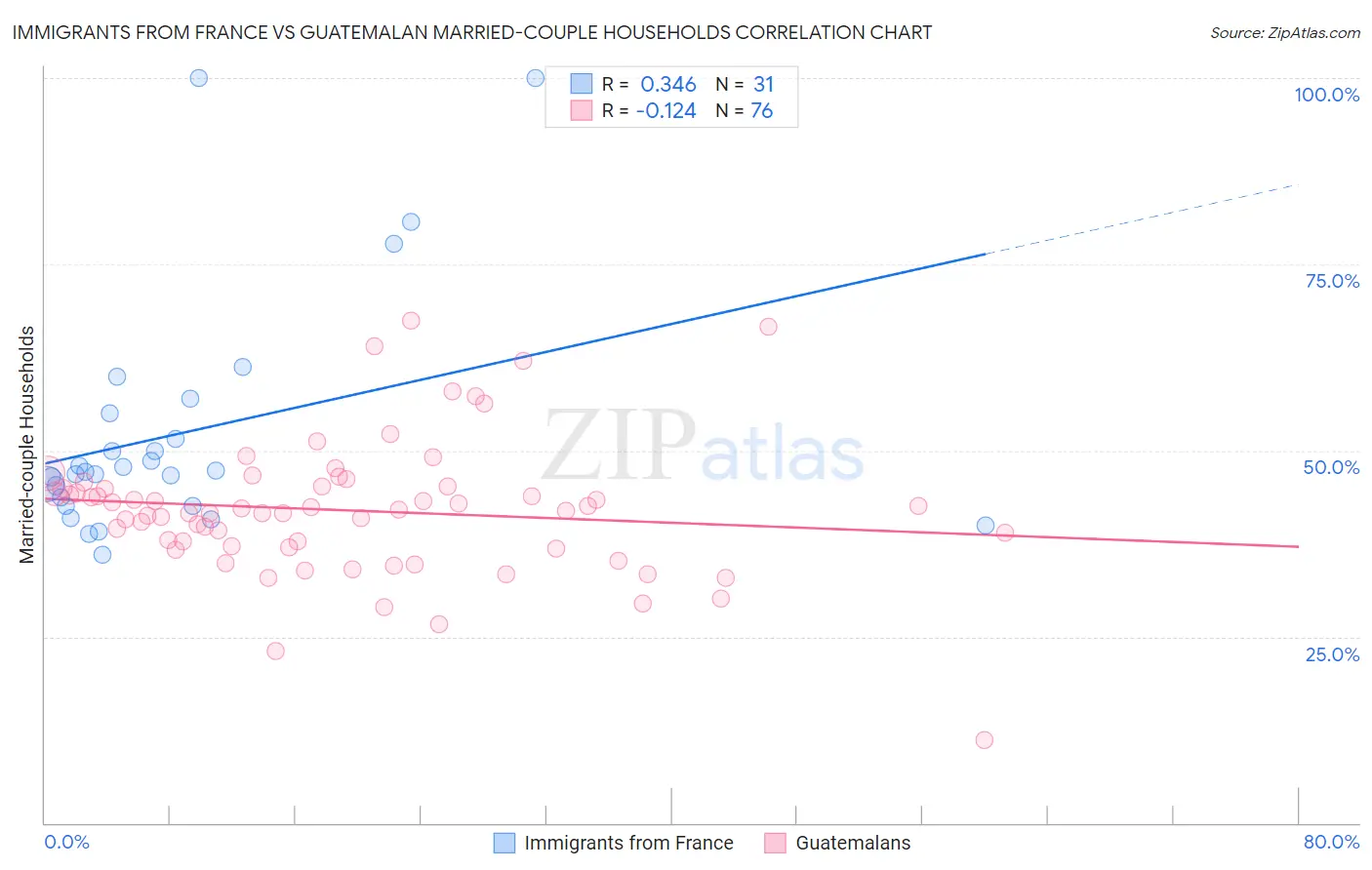 Immigrants from France vs Guatemalan Married-couple Households