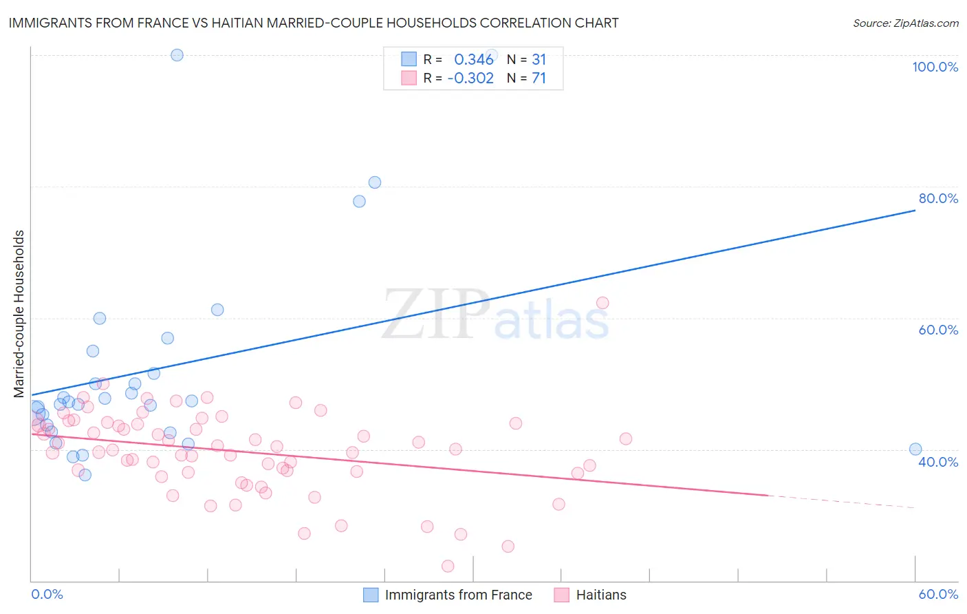 Immigrants from France vs Haitian Married-couple Households