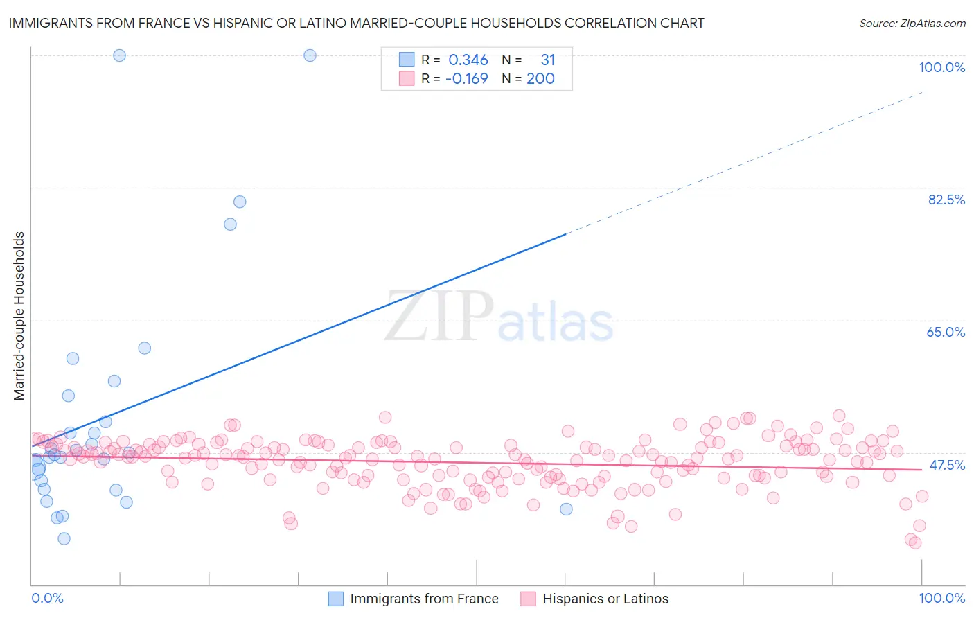 Immigrants from France vs Hispanic or Latino Married-couple Households