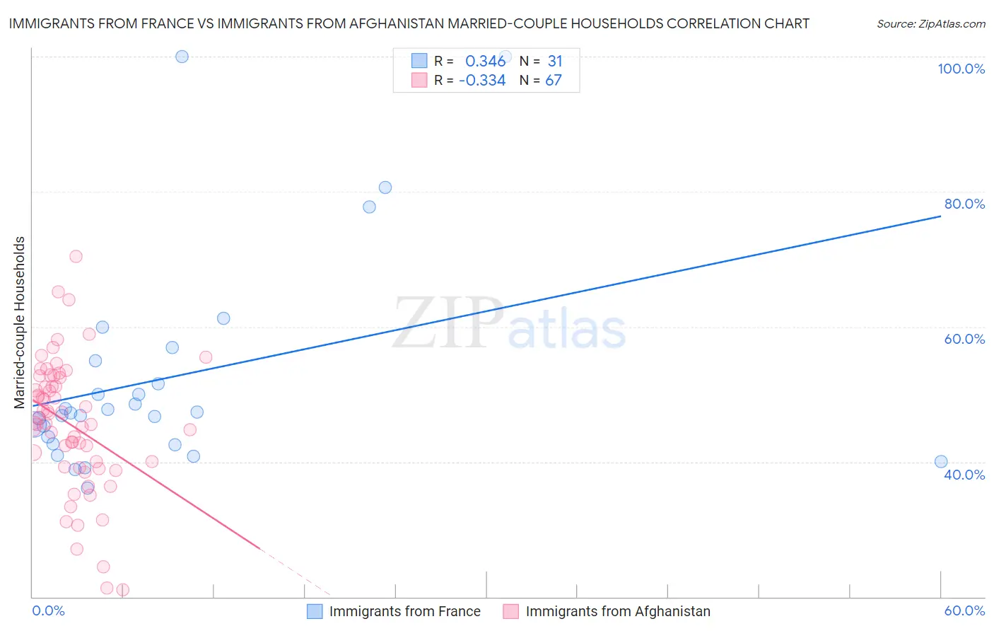 Immigrants from France vs Immigrants from Afghanistan Married-couple Households