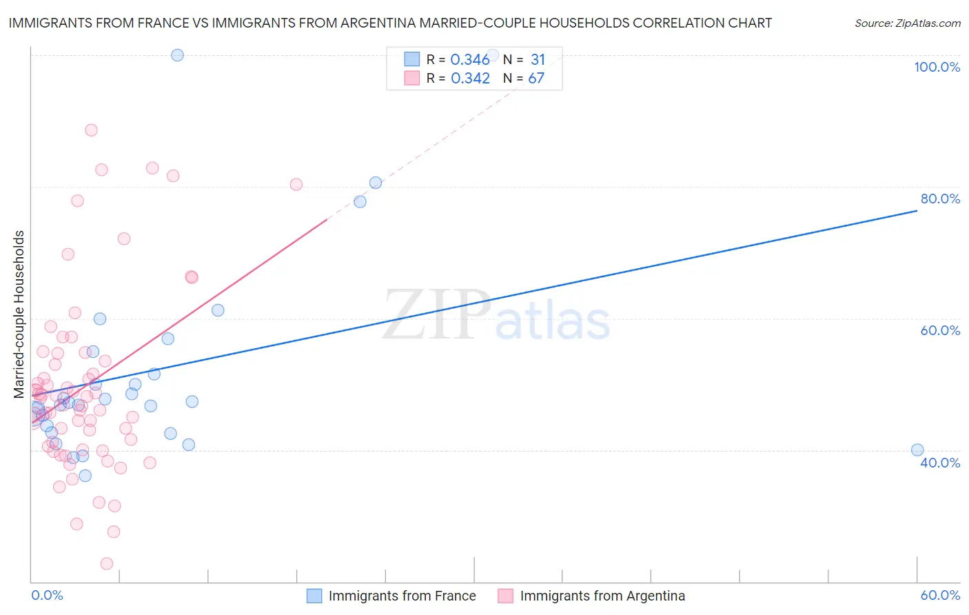 Immigrants from France vs Immigrants from Argentina Married-couple Households