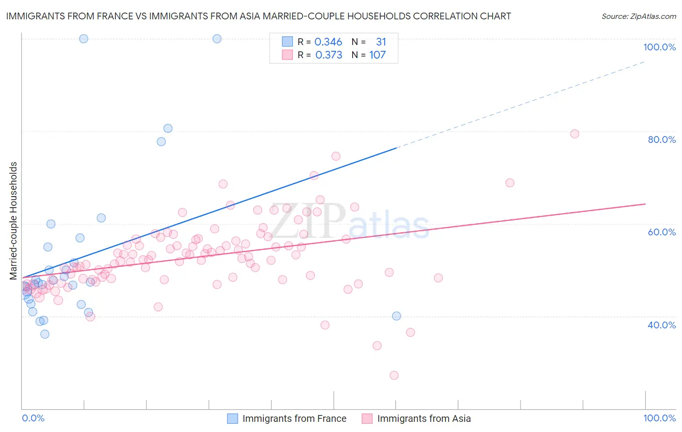 Immigrants from France vs Immigrants from Asia Married-couple Households