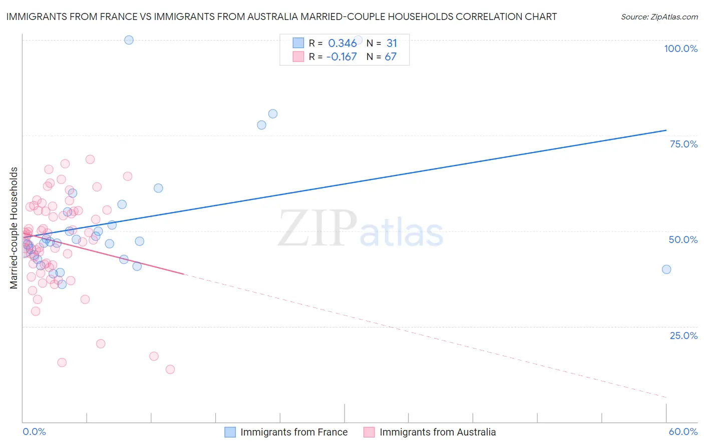 Immigrants from France vs Immigrants from Australia Married-couple Households