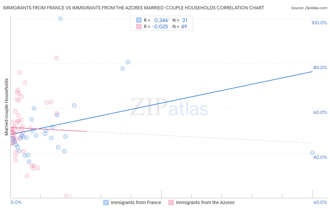 Immigrants from France vs Immigrants from the Azores Married-couple Households