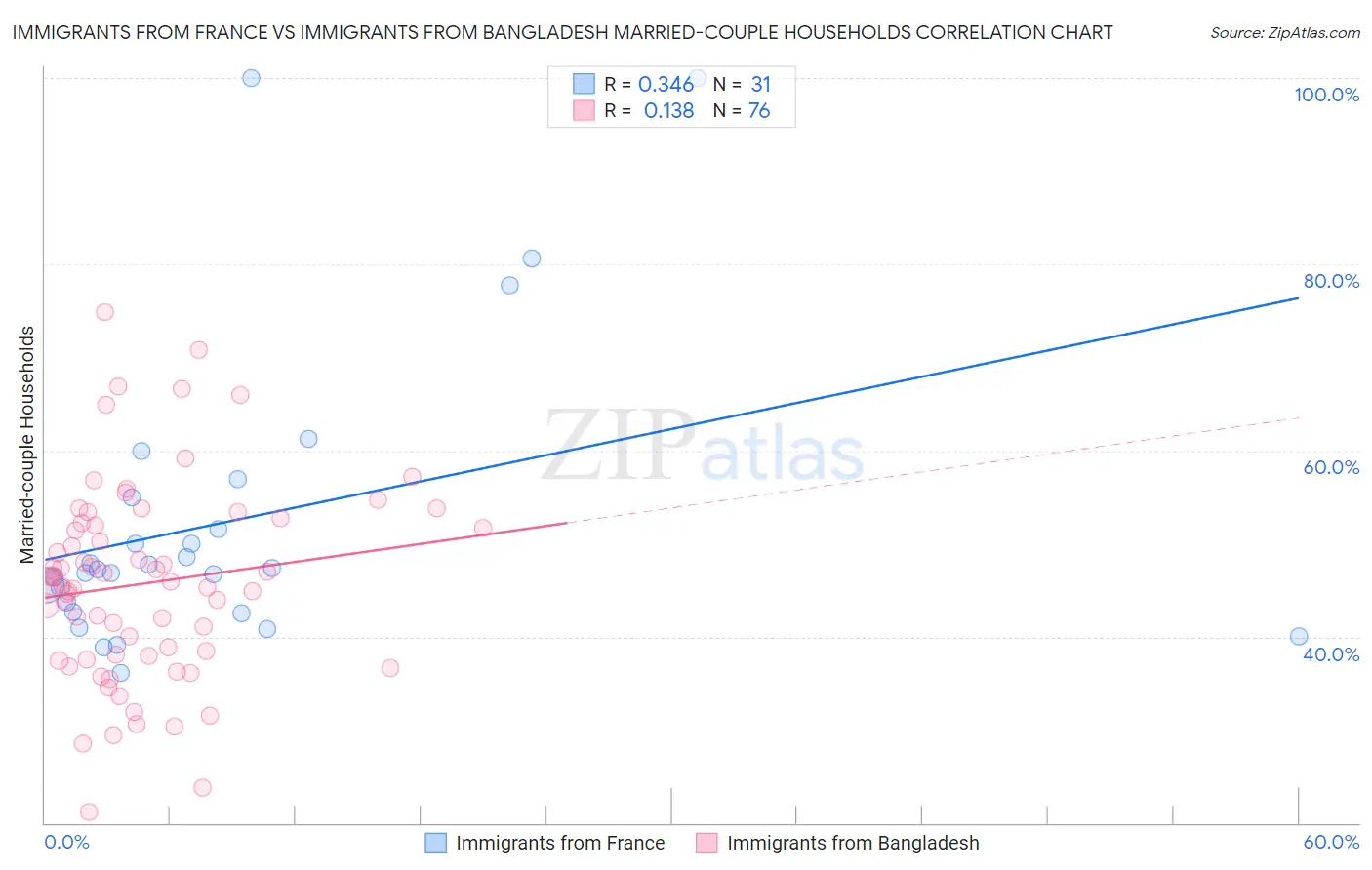 Immigrants from France vs Immigrants from Bangladesh Married-couple Households