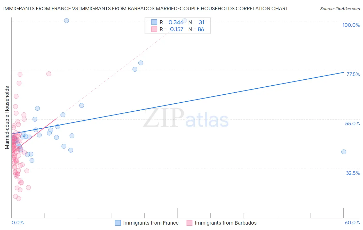 Immigrants from France vs Immigrants from Barbados Married-couple Households