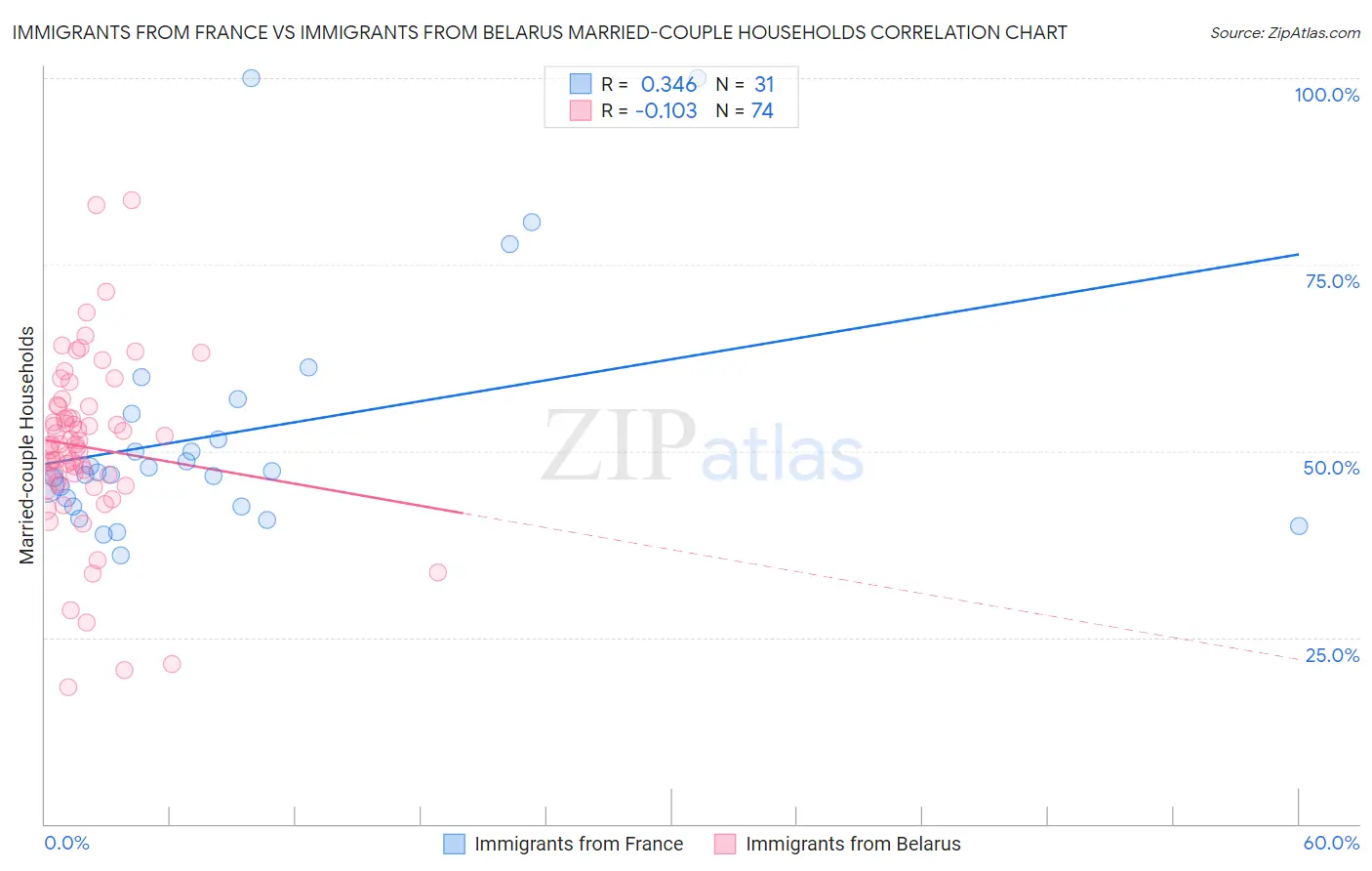 Immigrants from France vs Immigrants from Belarus Married-couple Households