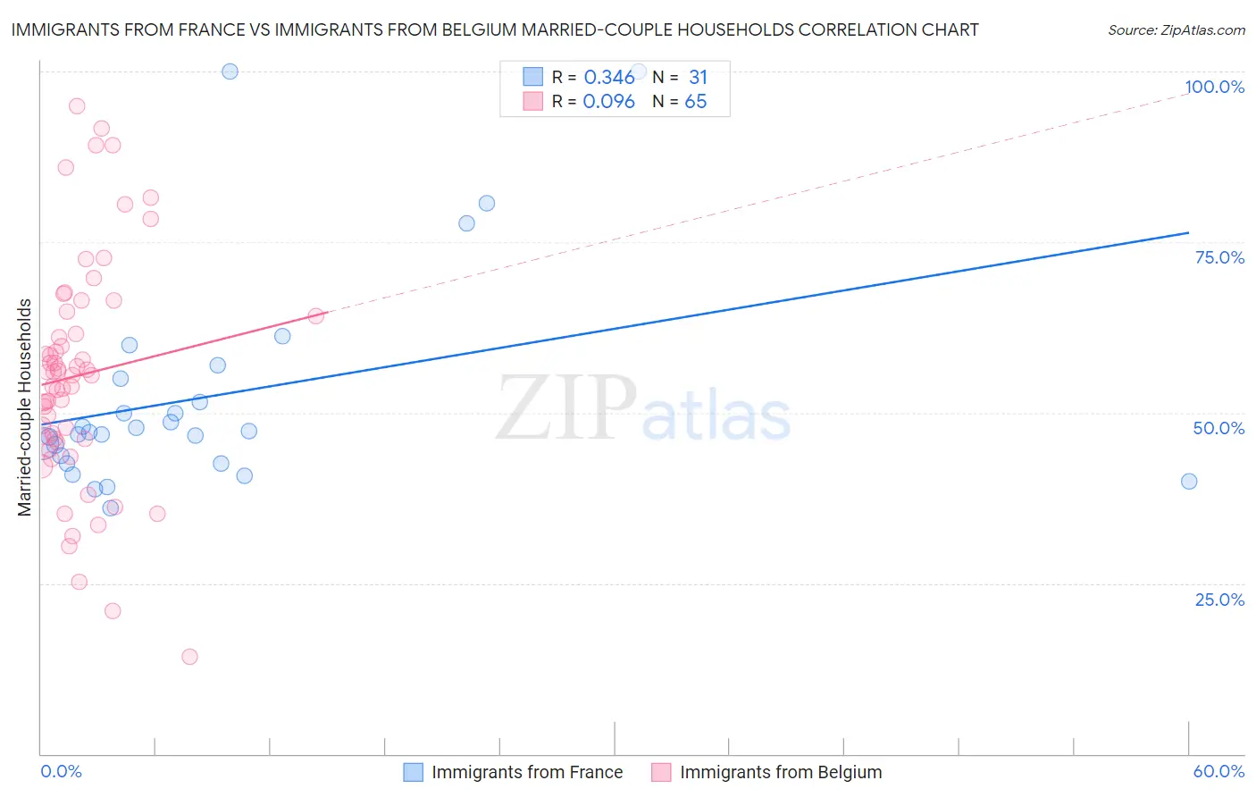 Immigrants from France vs Immigrants from Belgium Married-couple Households