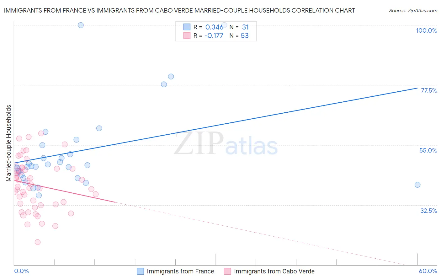 Immigrants from France vs Immigrants from Cabo Verde Married-couple Households