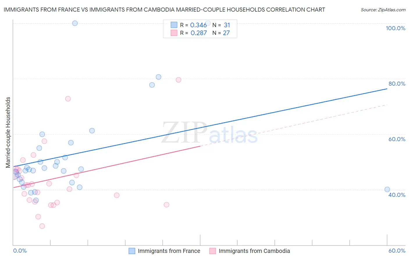 Immigrants from France vs Immigrants from Cambodia Married-couple Households
