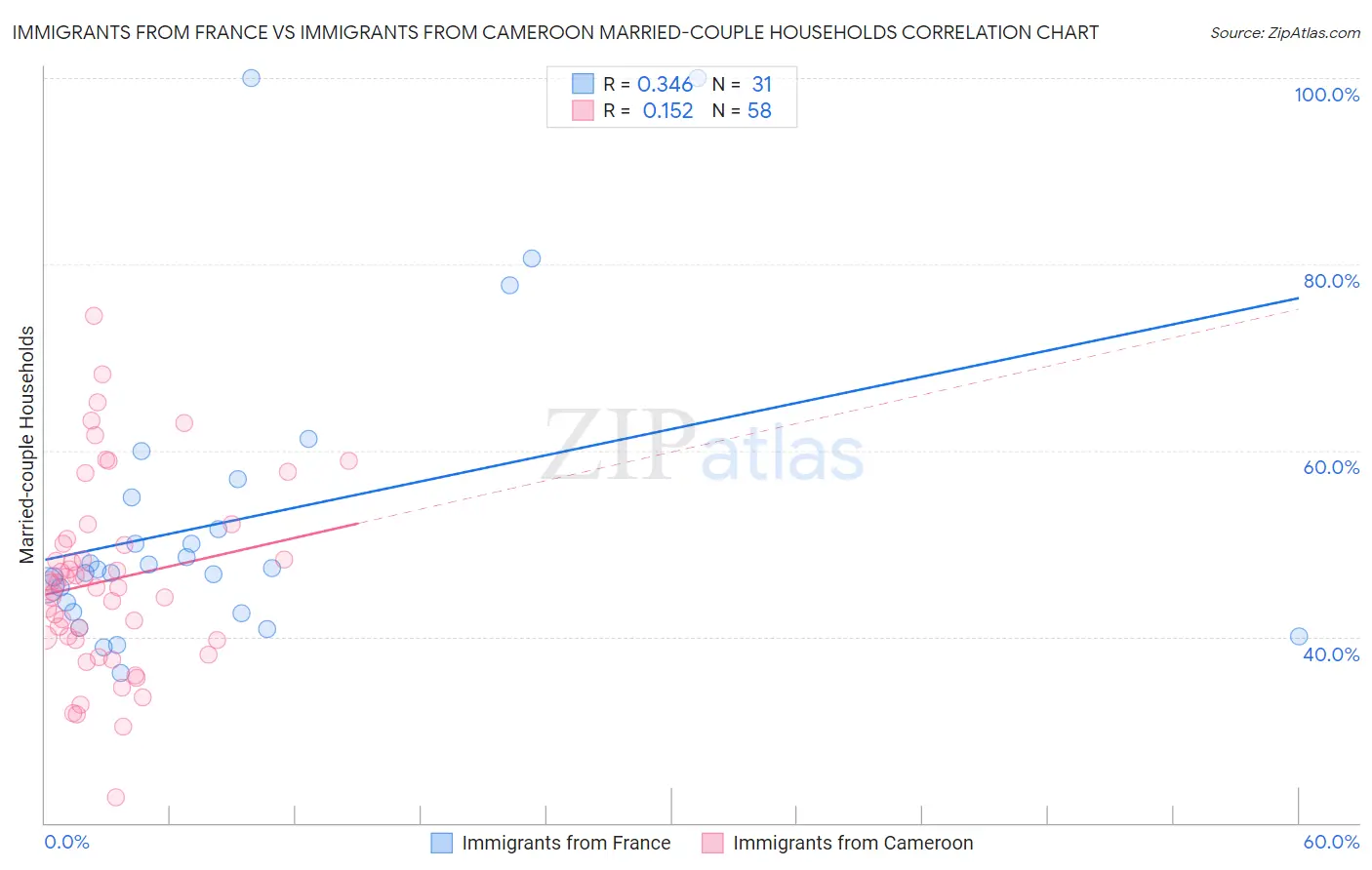 Immigrants from France vs Immigrants from Cameroon Married-couple Households