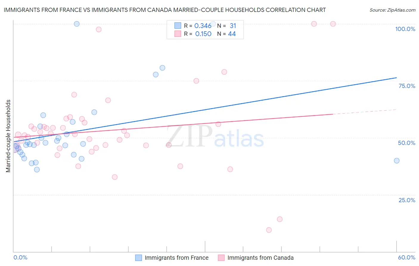Immigrants from France vs Immigrants from Canada Married-couple Households