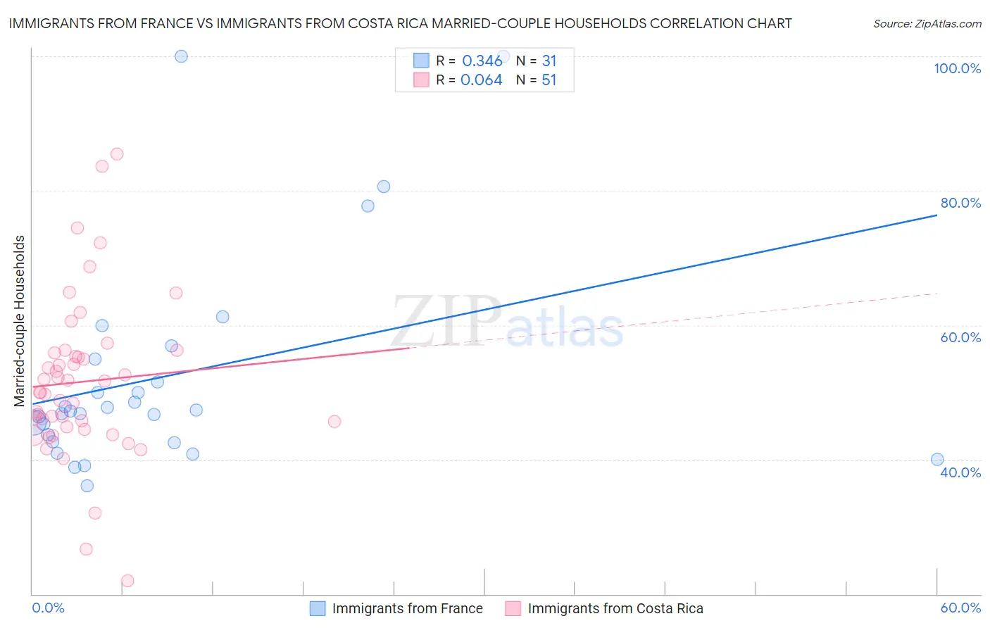 Immigrants from France vs Immigrants from Costa Rica Married-couple Households