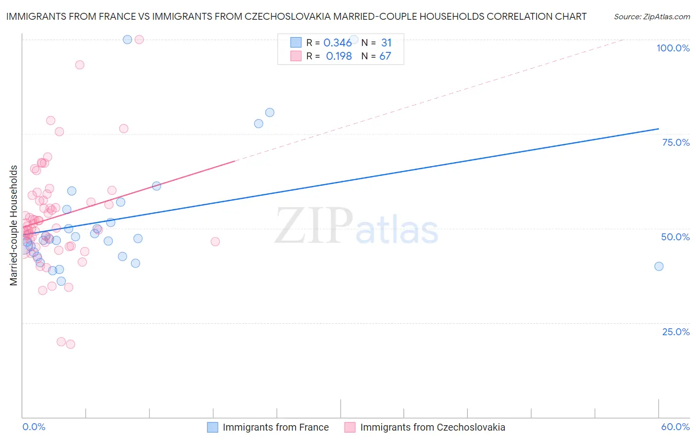 Immigrants from France vs Immigrants from Czechoslovakia Married-couple Households