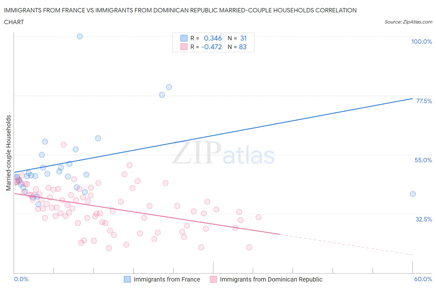 Immigrants from France vs Immigrants from Dominican Republic Married-couple Households
