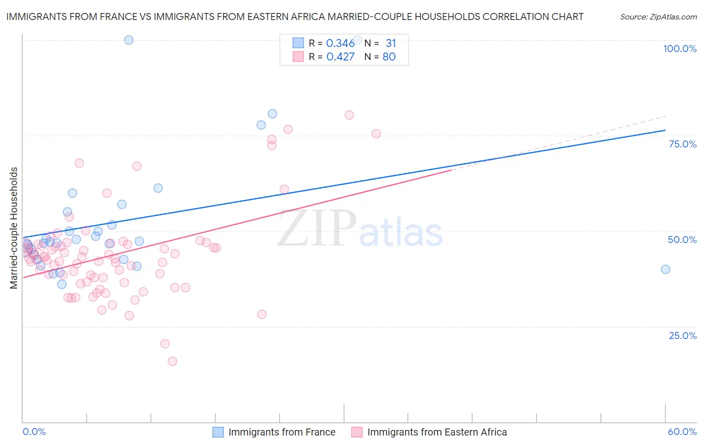 Immigrants from France vs Immigrants from Eastern Africa Married-couple Households