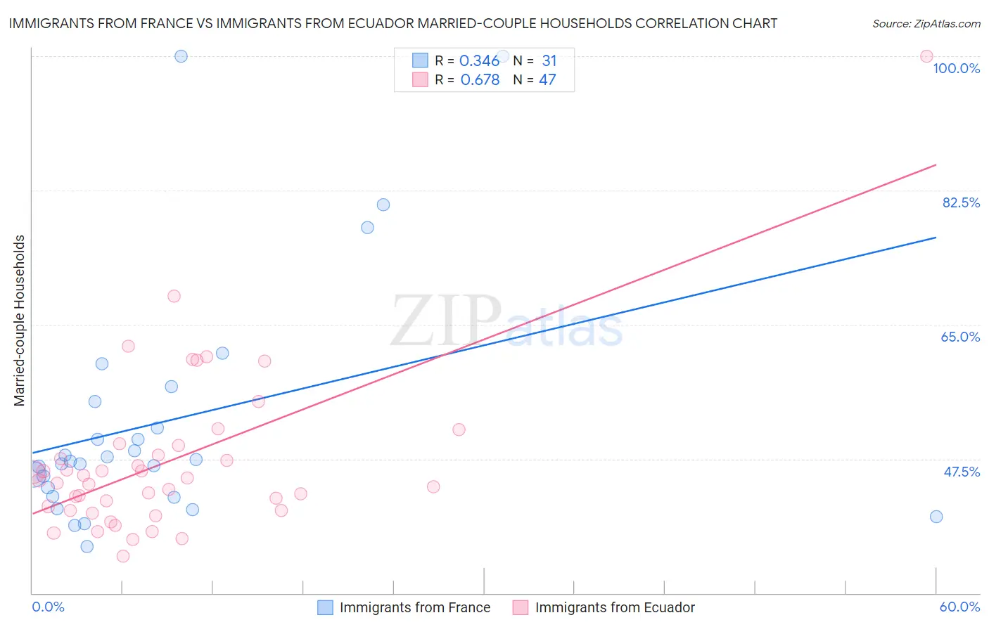 Immigrants from France vs Immigrants from Ecuador Married-couple Households