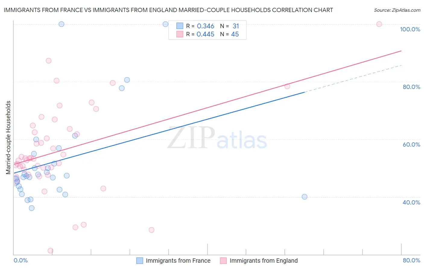 Immigrants from France vs Immigrants from England Married-couple Households