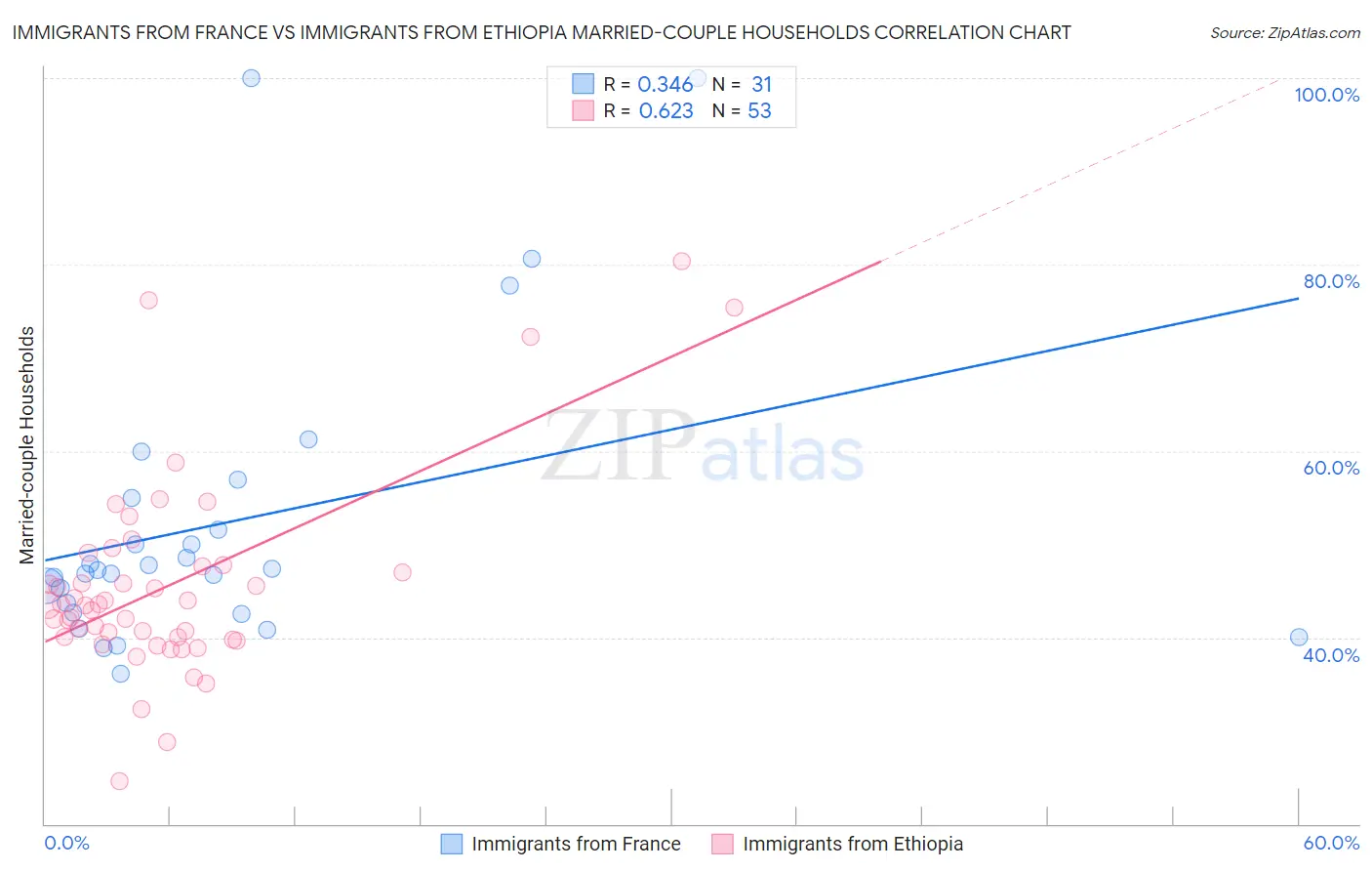 Immigrants from France vs Immigrants from Ethiopia Married-couple Households