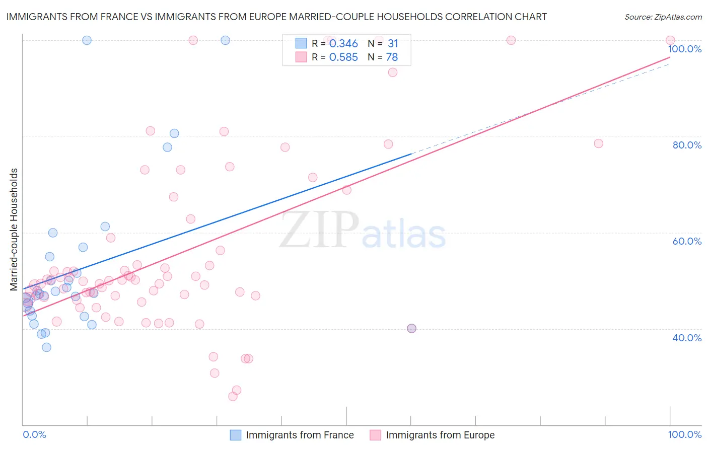 Immigrants from France vs Immigrants from Europe Married-couple Households