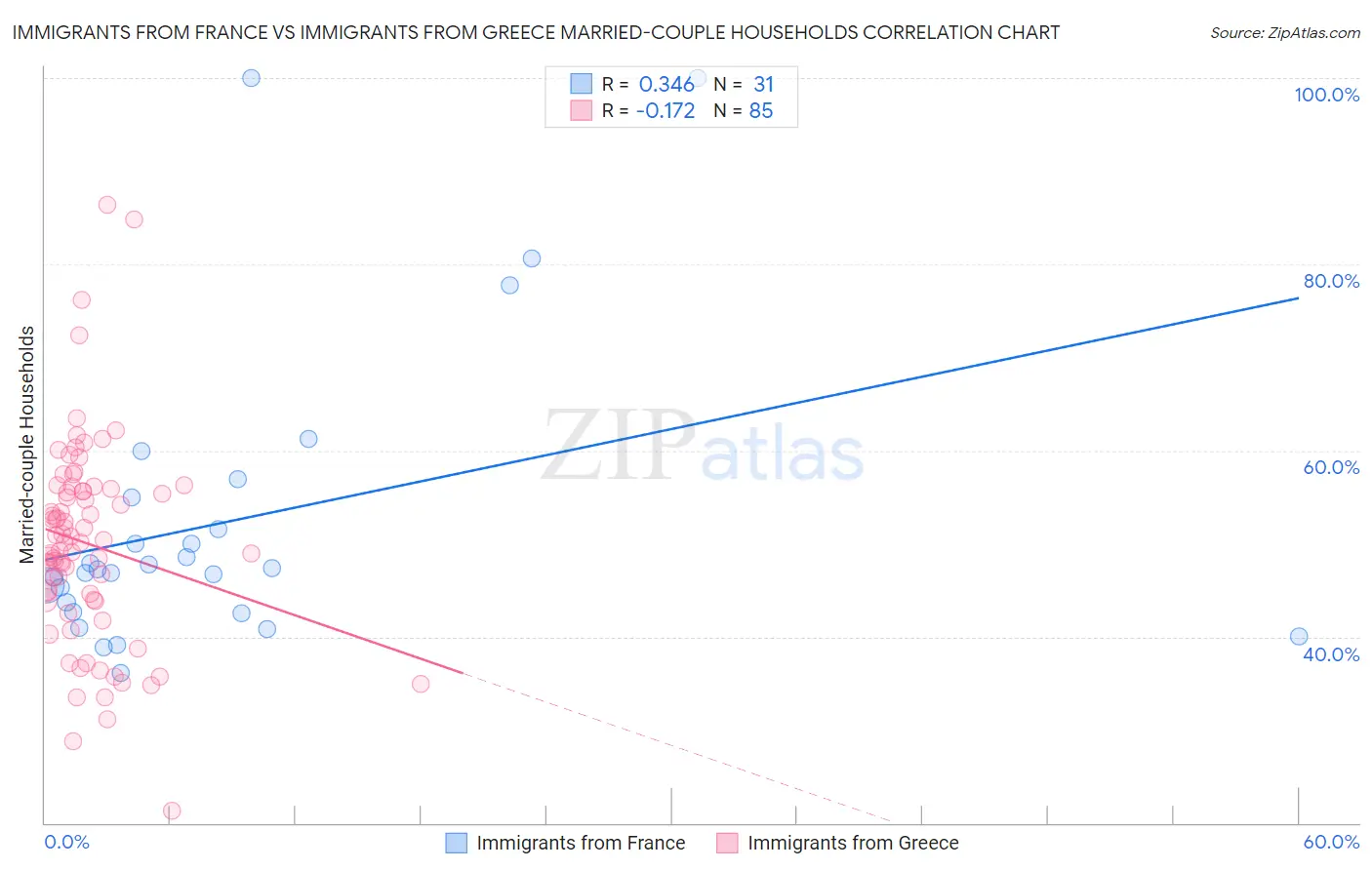 Immigrants from France vs Immigrants from Greece Married-couple Households