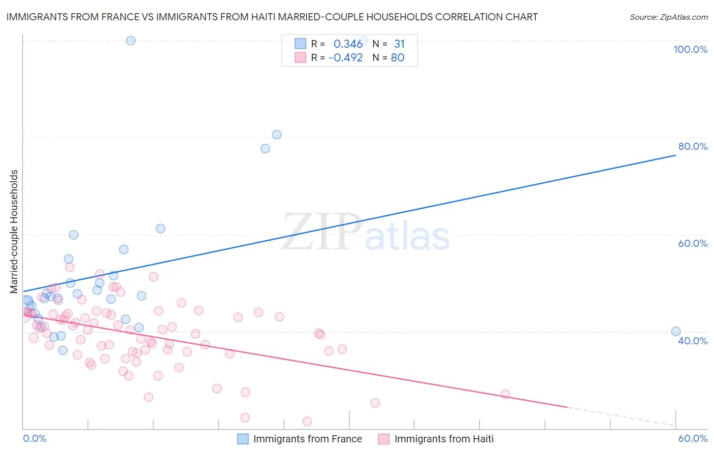 Immigrants from France vs Immigrants from Haiti Married-couple Households