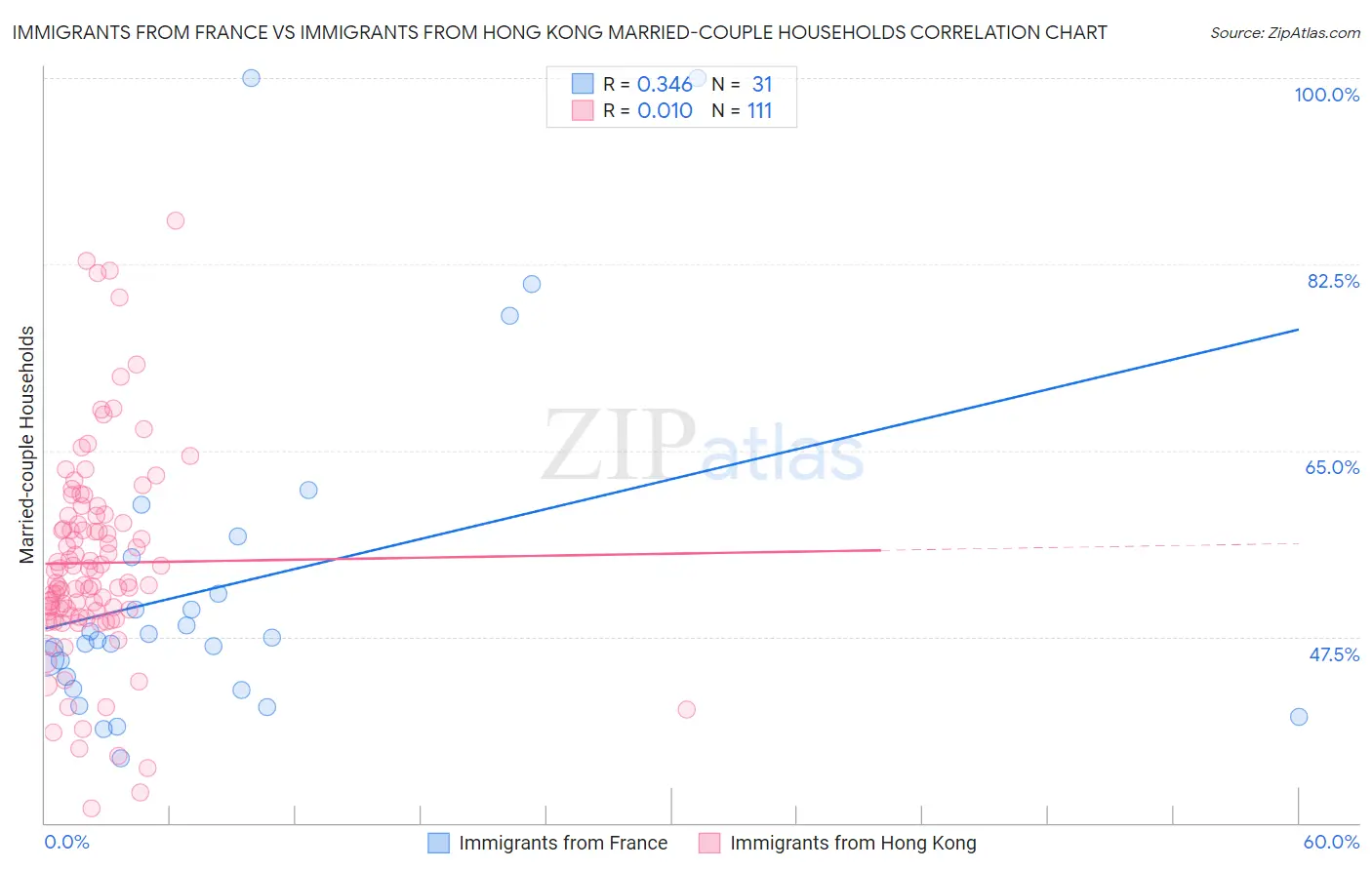 Immigrants from France vs Immigrants from Hong Kong Married-couple Households