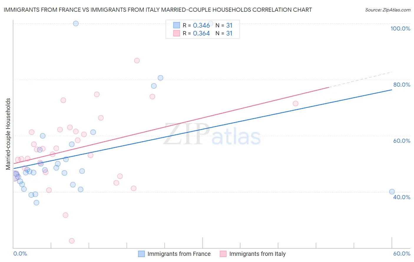 Immigrants from France vs Immigrants from Italy Married-couple Households