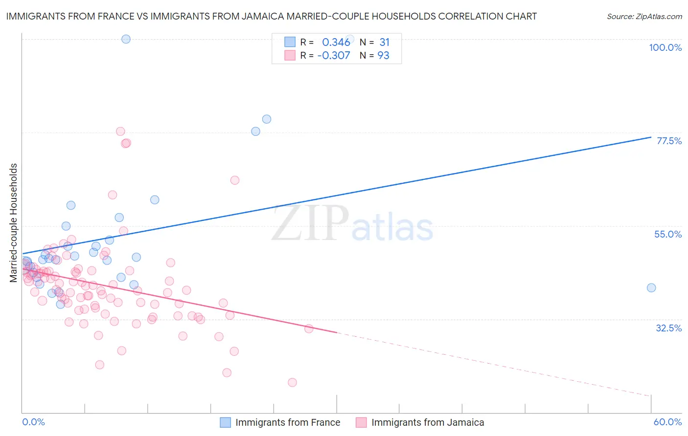 Immigrants from France vs Immigrants from Jamaica Married-couple Households