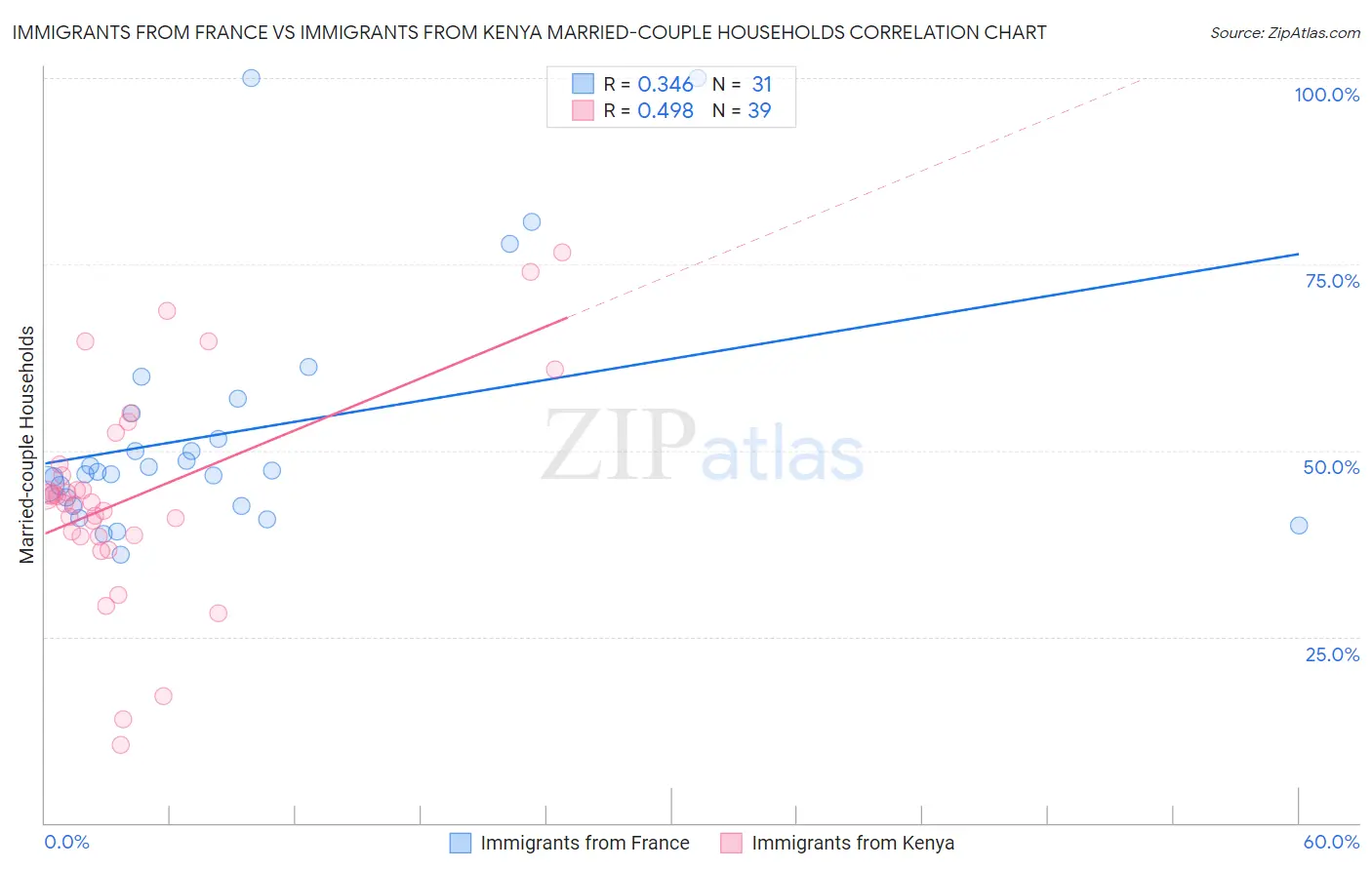 Immigrants from France vs Immigrants from Kenya Married-couple Households