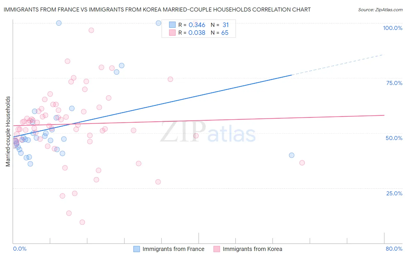 Immigrants from France vs Immigrants from Korea Married-couple Households
