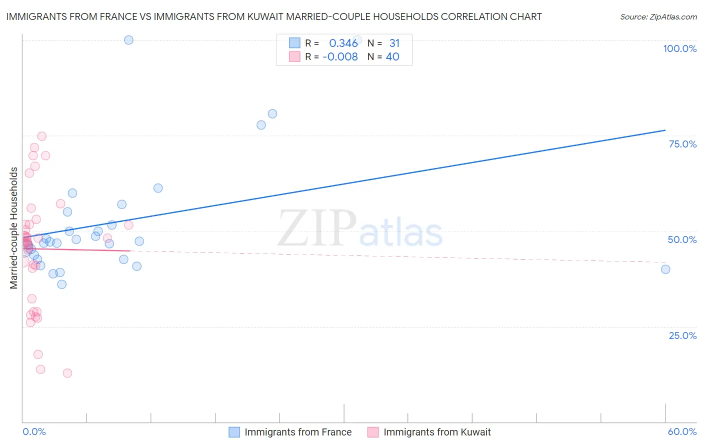Immigrants from France vs Immigrants from Kuwait Married-couple Households