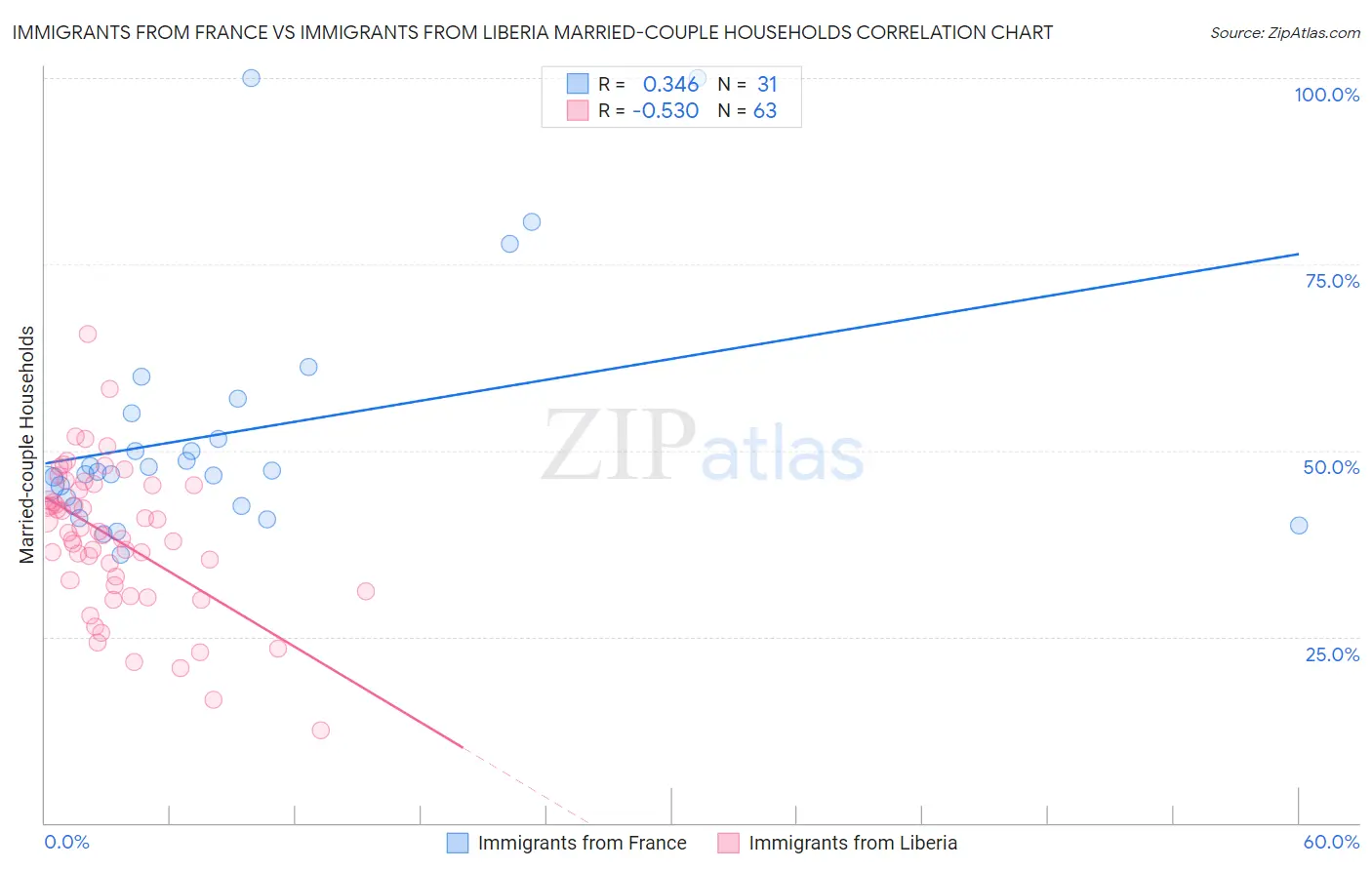 Immigrants from France vs Immigrants from Liberia Married-couple Households