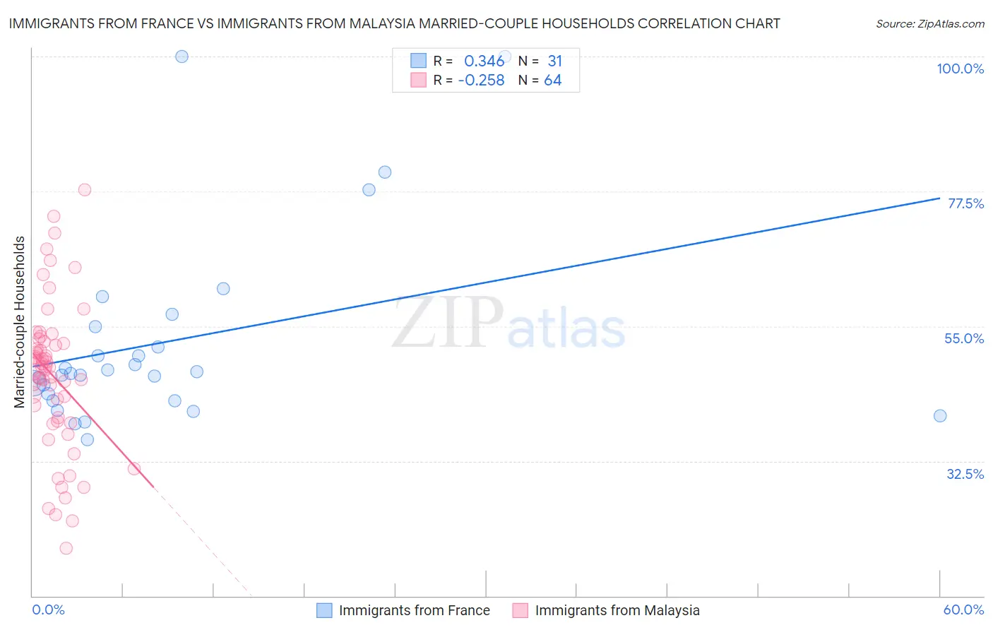 Immigrants from France vs Immigrants from Malaysia Married-couple Households