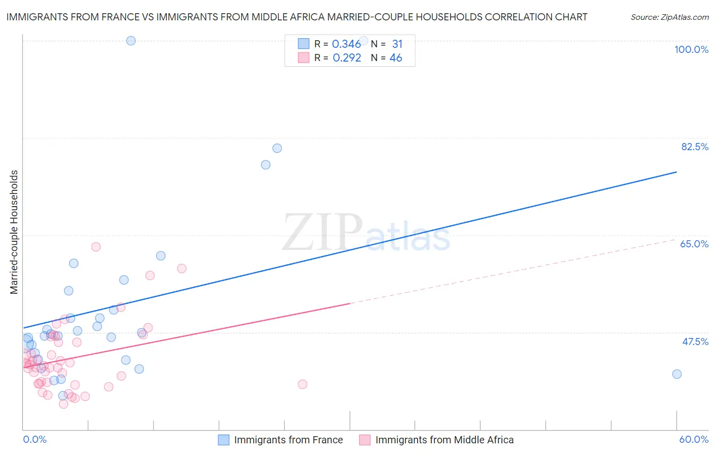 Immigrants from France vs Immigrants from Middle Africa Married-couple Households
