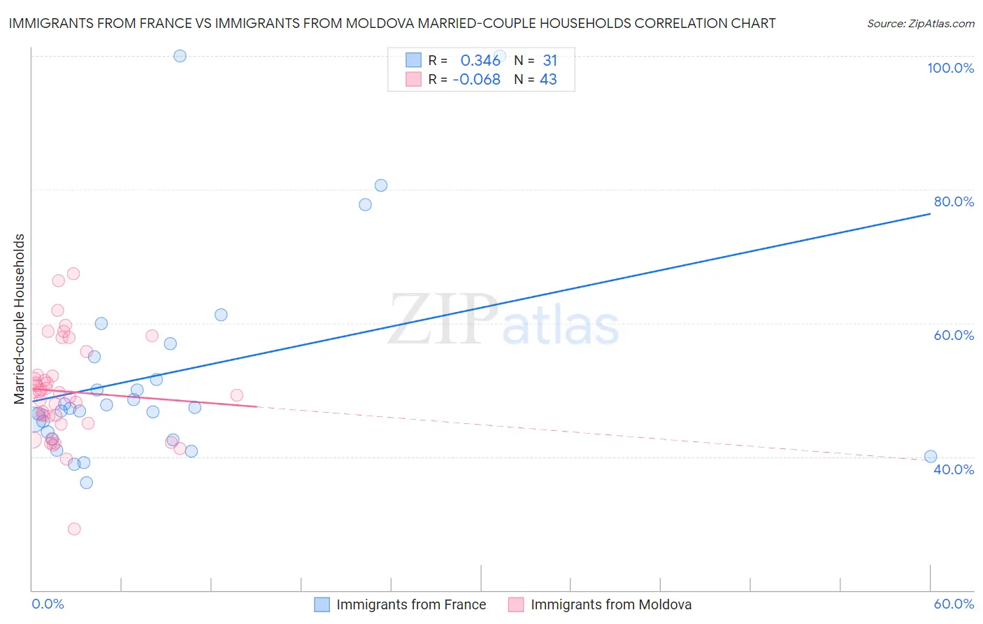 Immigrants from France vs Immigrants from Moldova Married-couple Households