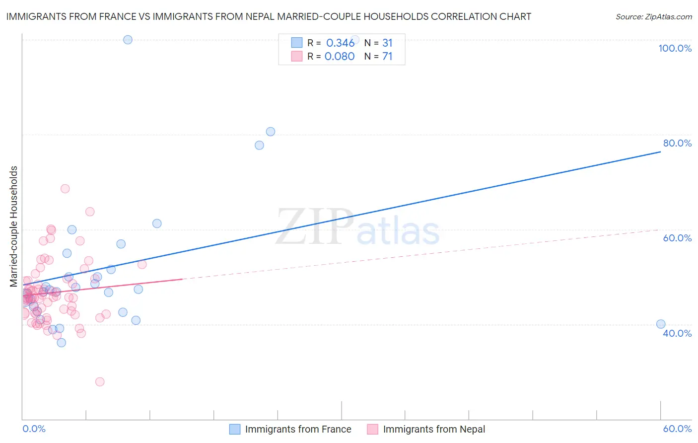 Immigrants from France vs Immigrants from Nepal Married-couple Households