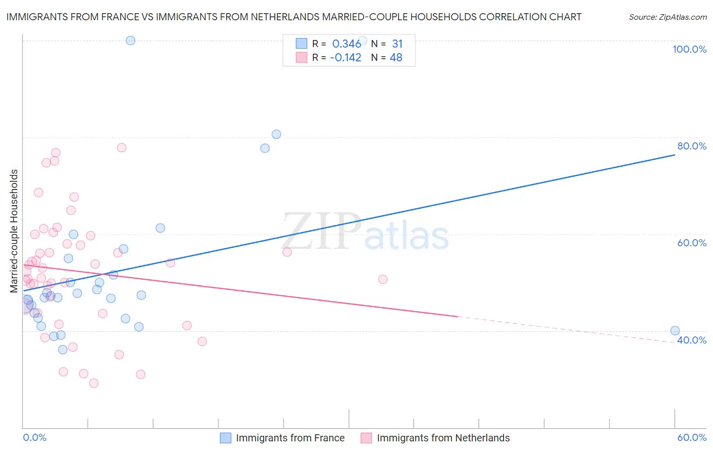 Immigrants from France vs Immigrants from Netherlands Married-couple Households