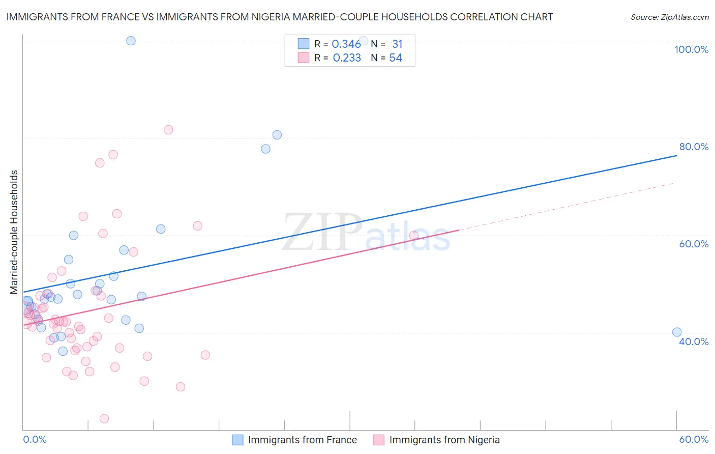 Immigrants from France vs Immigrants from Nigeria Married-couple Households