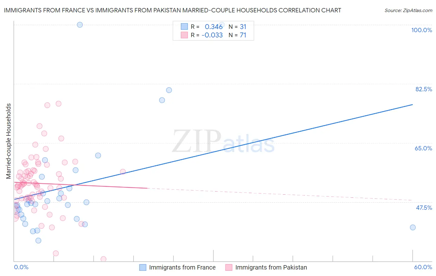 Immigrants from France vs Immigrants from Pakistan Married-couple Households