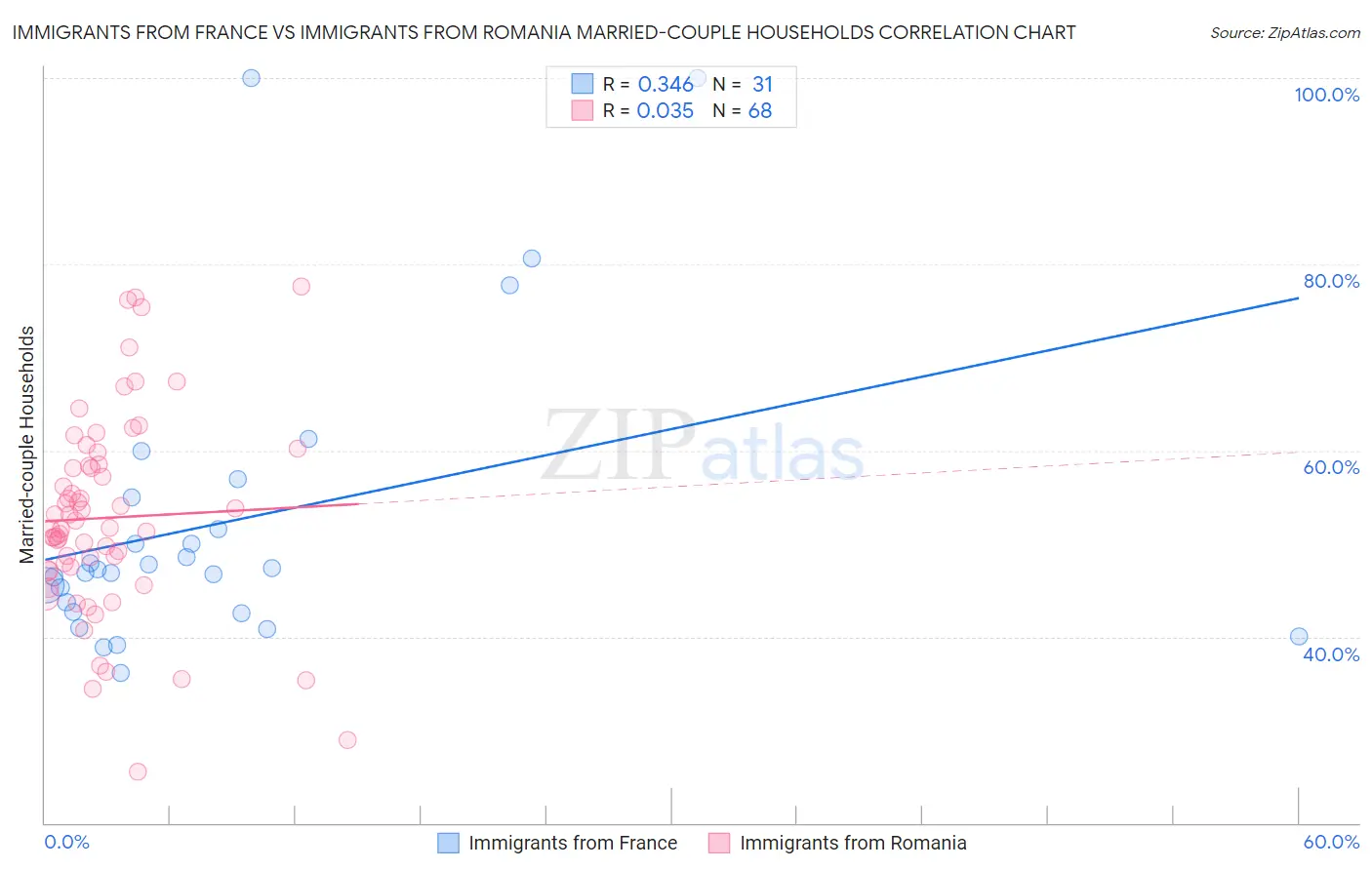 Immigrants from France vs Immigrants from Romania Married-couple Households