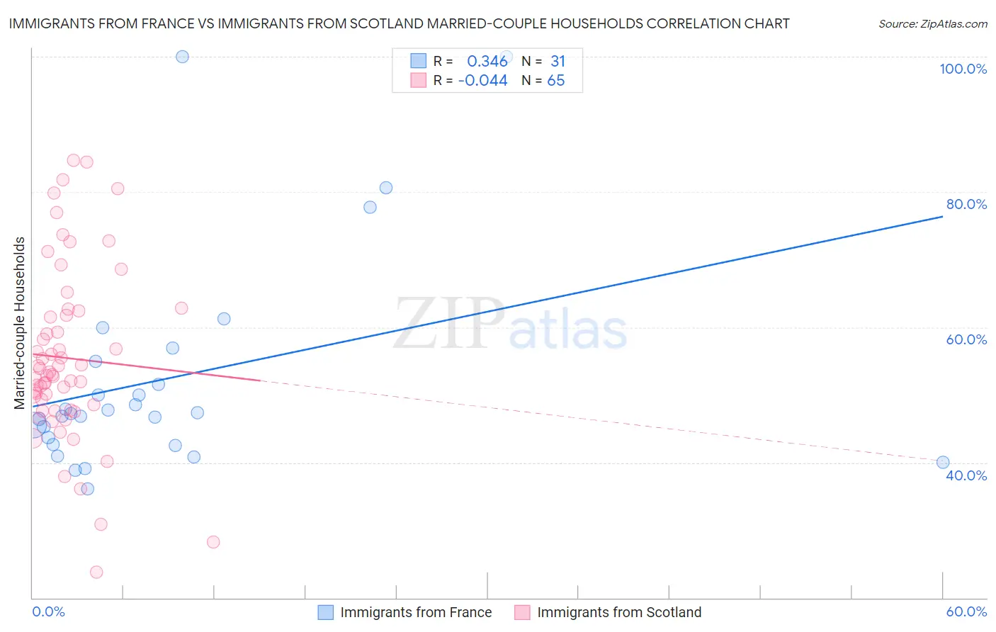 Immigrants from France vs Immigrants from Scotland Married-couple Households