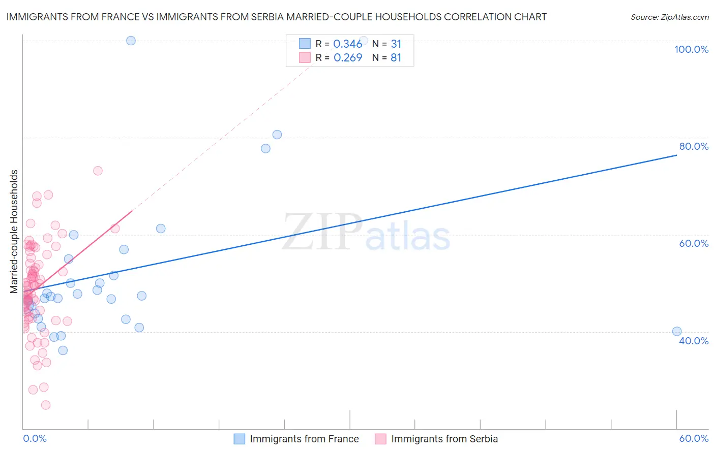 Immigrants from France vs Immigrants from Serbia Married-couple Households