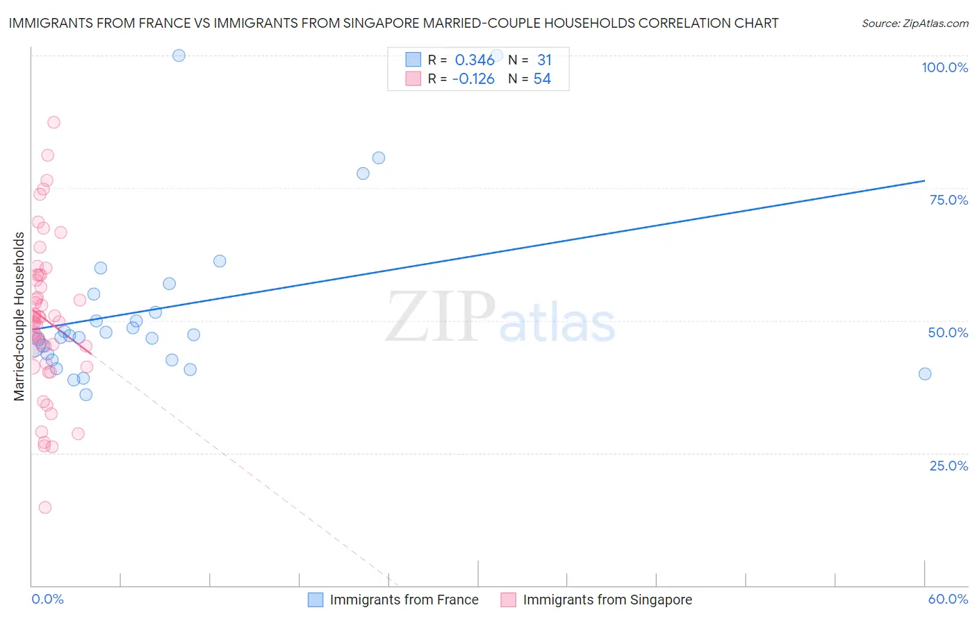 Immigrants from France vs Immigrants from Singapore Married-couple Households